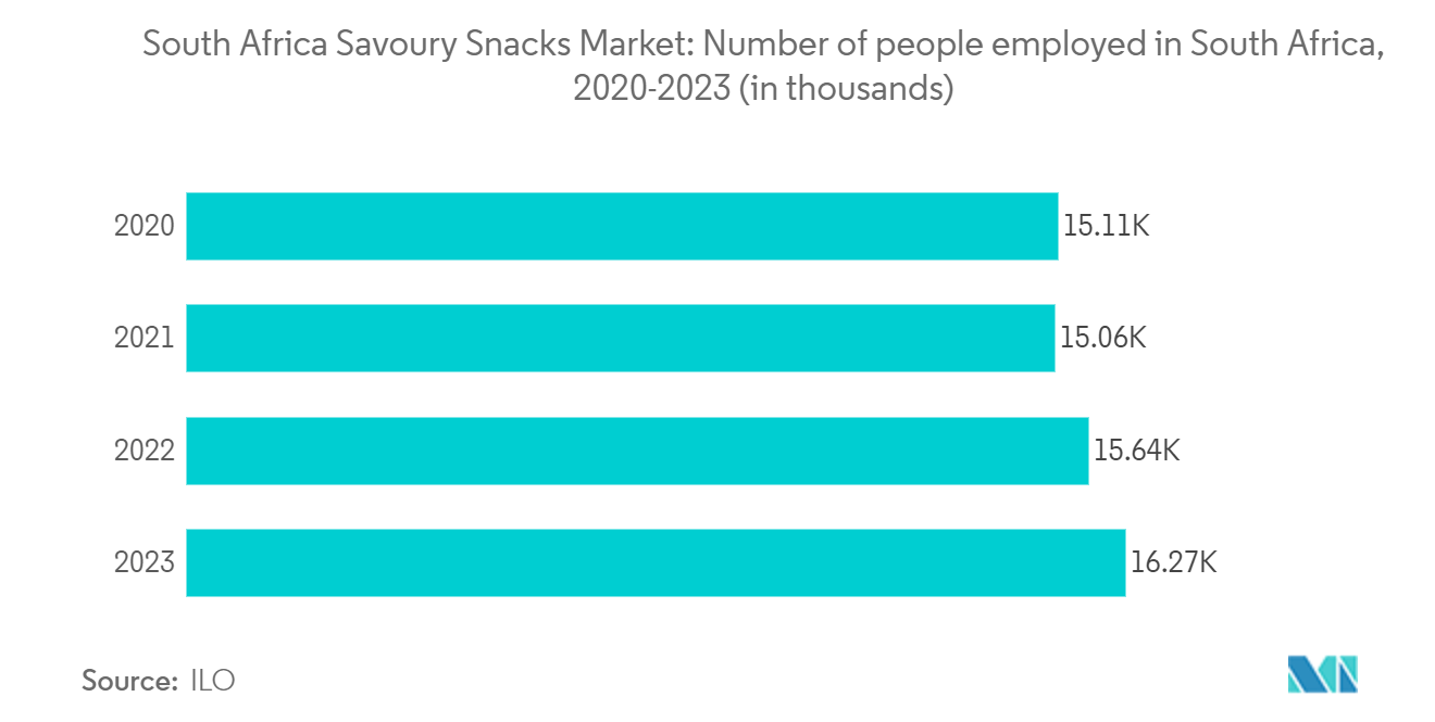 South Africa Savoury Snacks Market: Number of people employed in South Africa, 2020-2023 (in thousands)