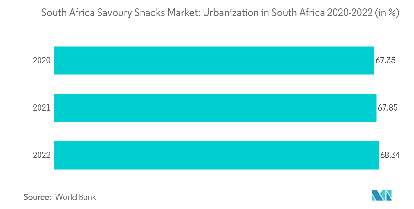South Africa Savoury Snacks Market: Urbanization in South Africa 2020-2022 (in %)