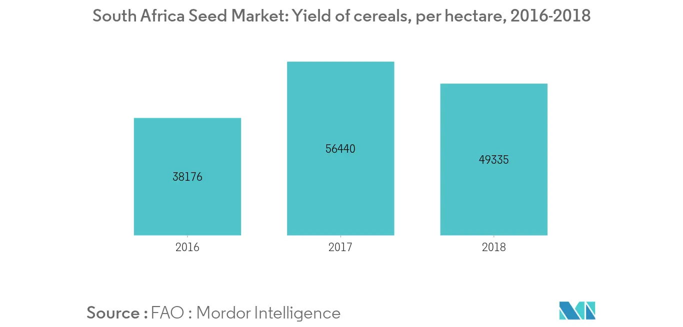 Pakistan Seed Market : Arable Land in million ha, 2015-2018