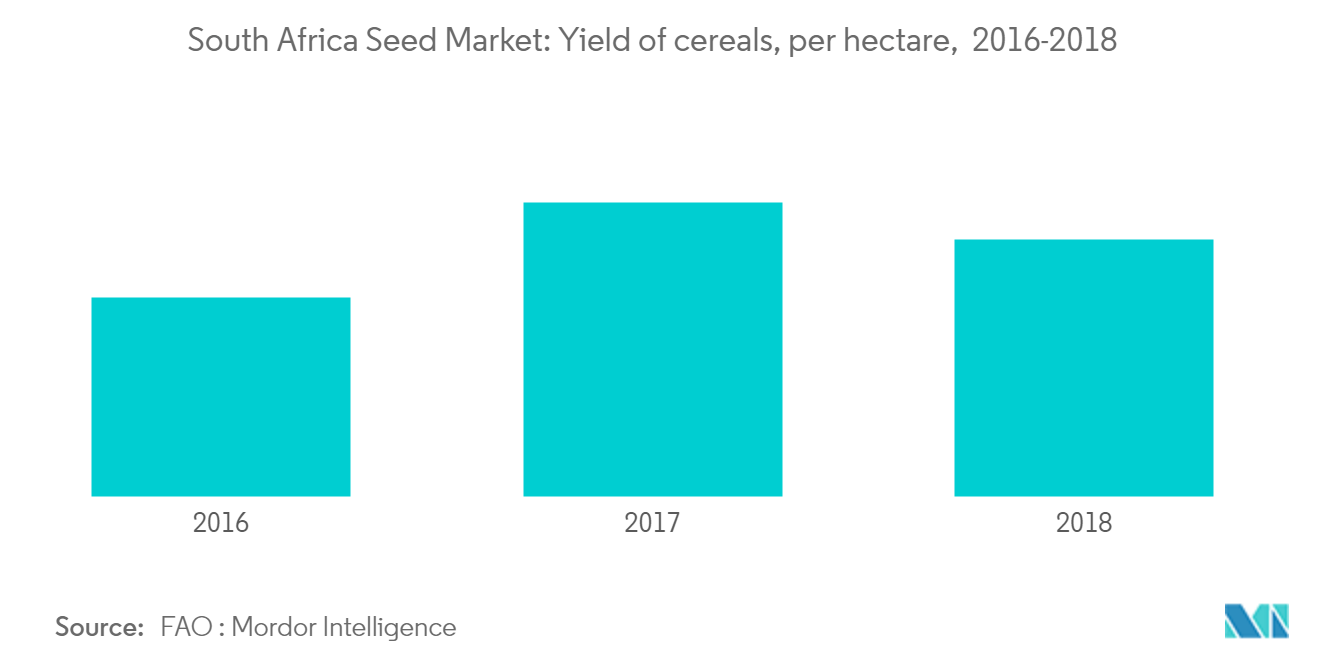 South Africa Seed Market: Yield of cereals, per hectare,  2016-2018