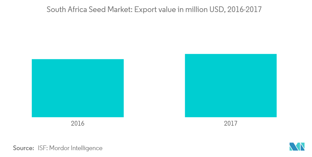 South Africa Seed Market: Export value in million USD, 2016-2017