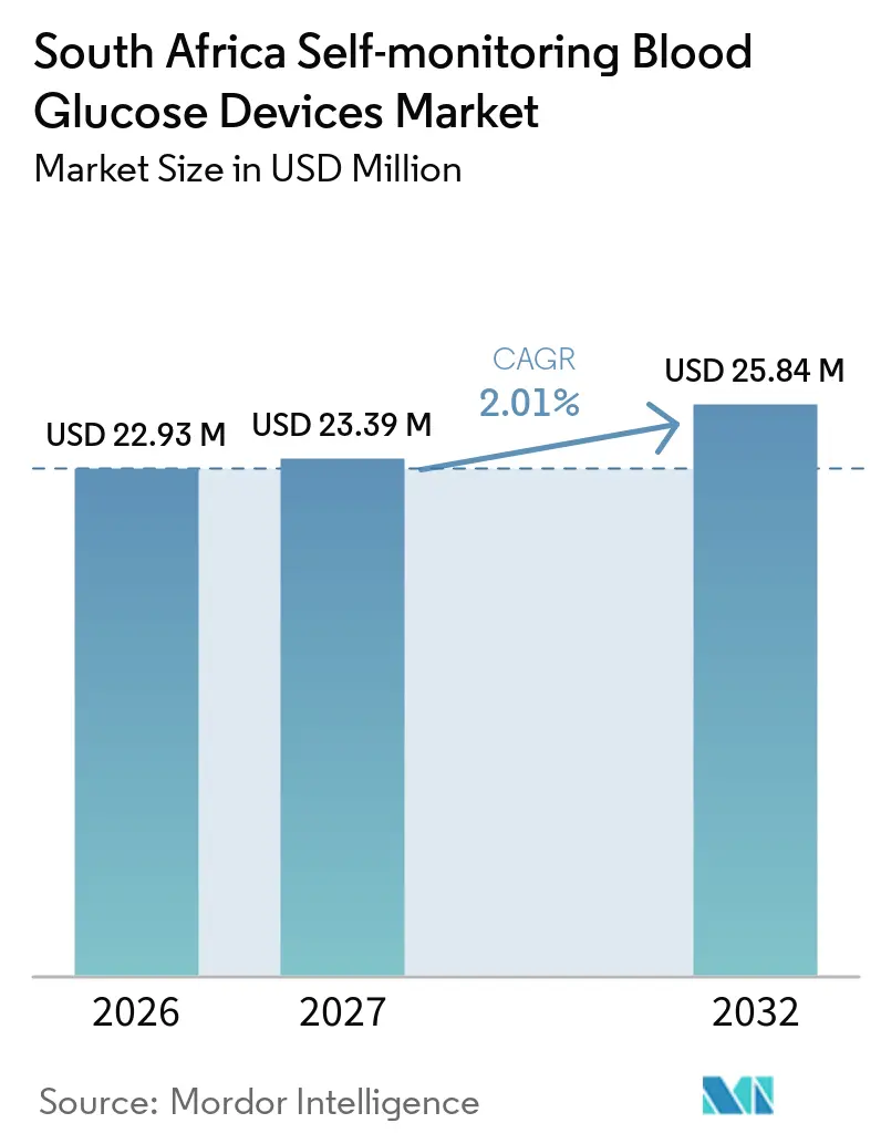 South Africa Self-monitoring Blood Glucose Devices Market Size