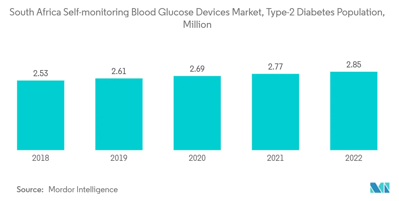 South Africa Self-monitoring Blood Glucose Devices Market, Type-2 Diabetes Population