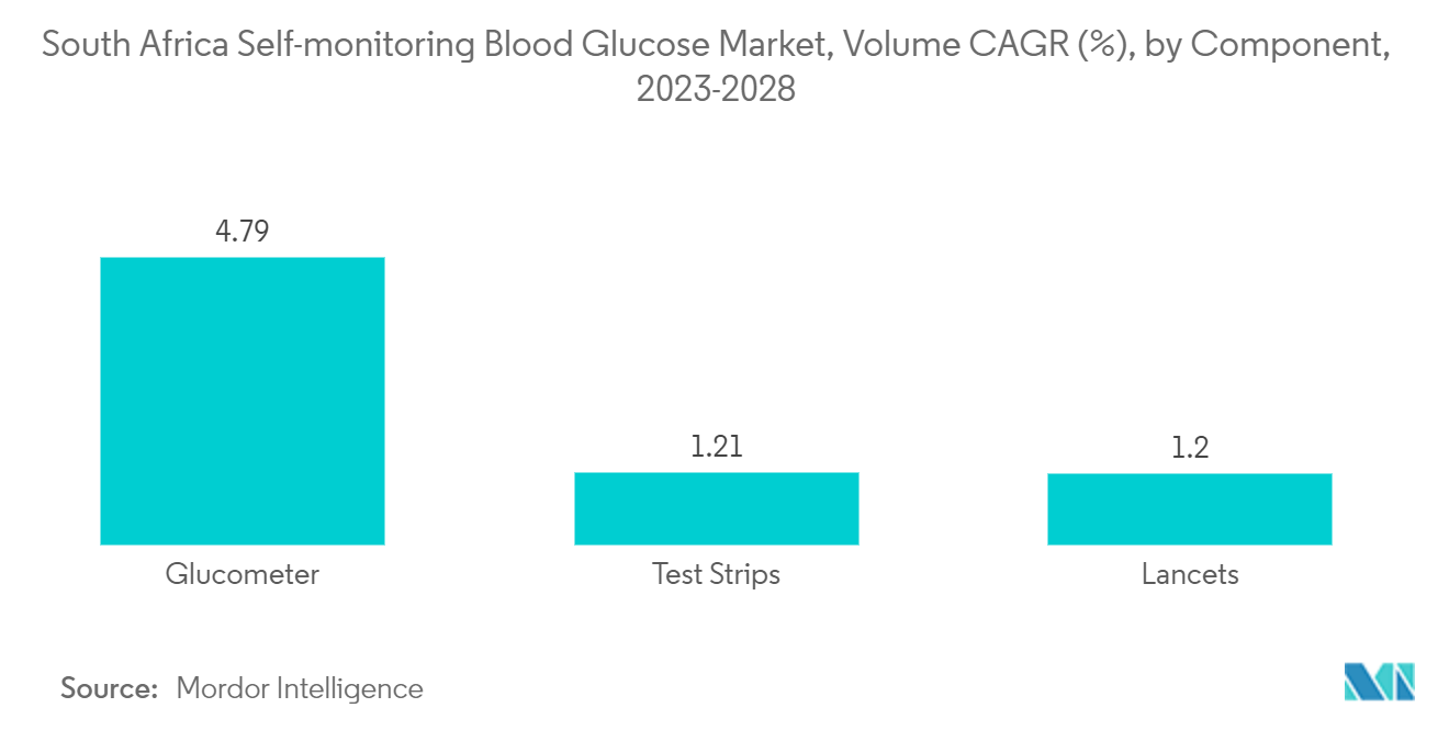 South Africa Self-monitoring Blood Glucose Market, Volume CAGR (%), by Component, 2023-2028