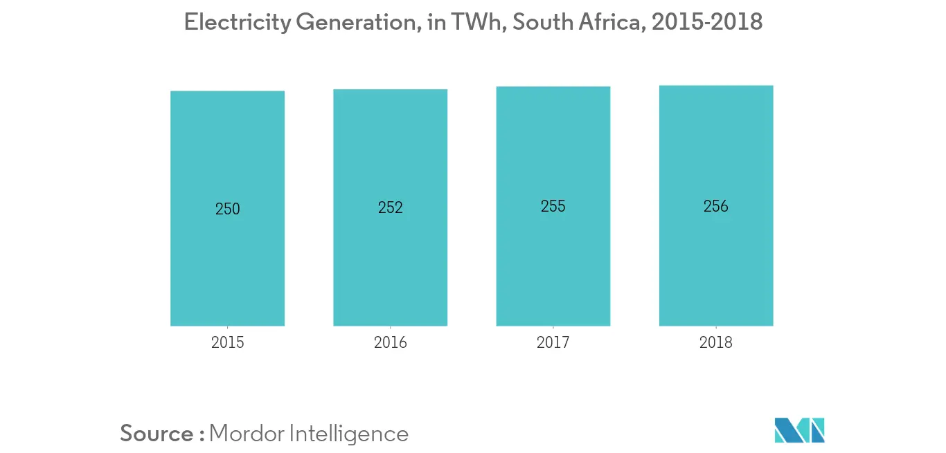 South Africa Smart Grid Network Market-Electricity Generation Capacity