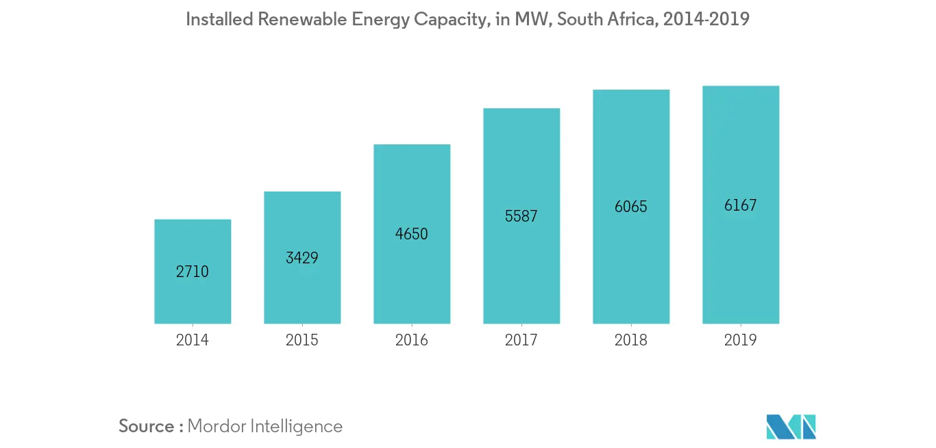 South Africa Smart Grid Network Market-Installed Renewable Energy Capacity