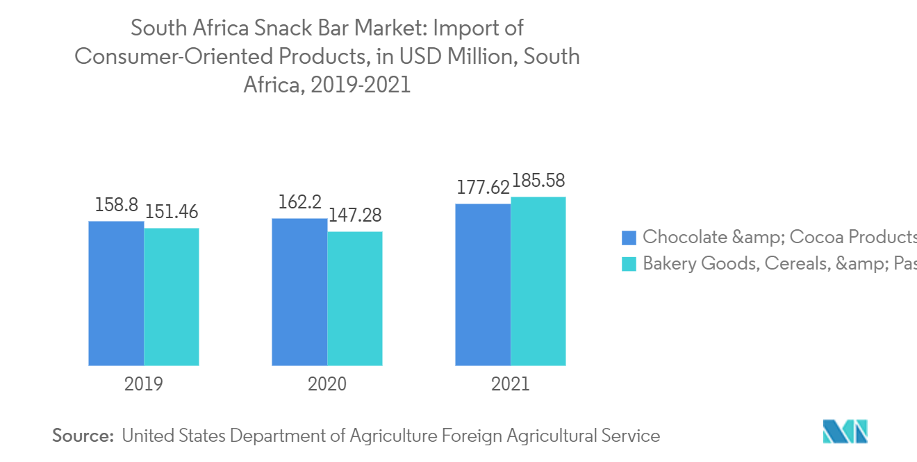 Рынок закусочных в Южной Африке импорт товаров, ориентированных на потребителя, в млн долларов США, Южная Африка, 2019-2021 гг.