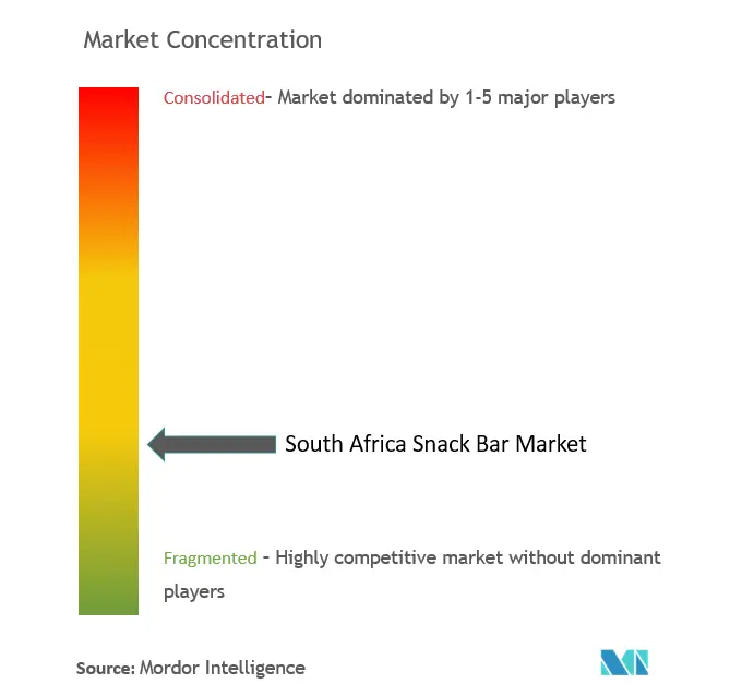 Концентрация рынка закусочных в Южной Африке