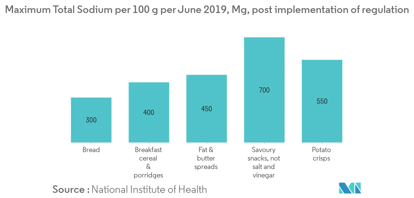 South Africa Sodium Reduction Ingredients Market1