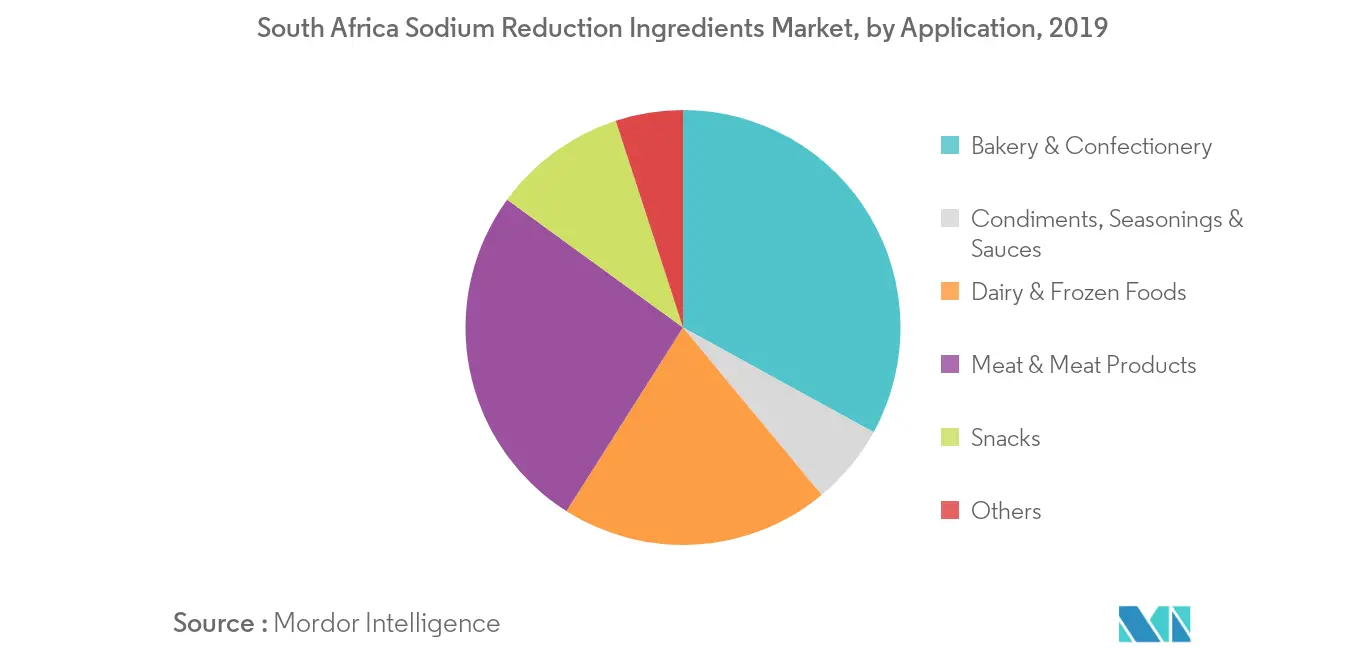 South Africa Sodium Reduction Ingredients Market Trends South Africa Sodium Reduction Ingredients Market2