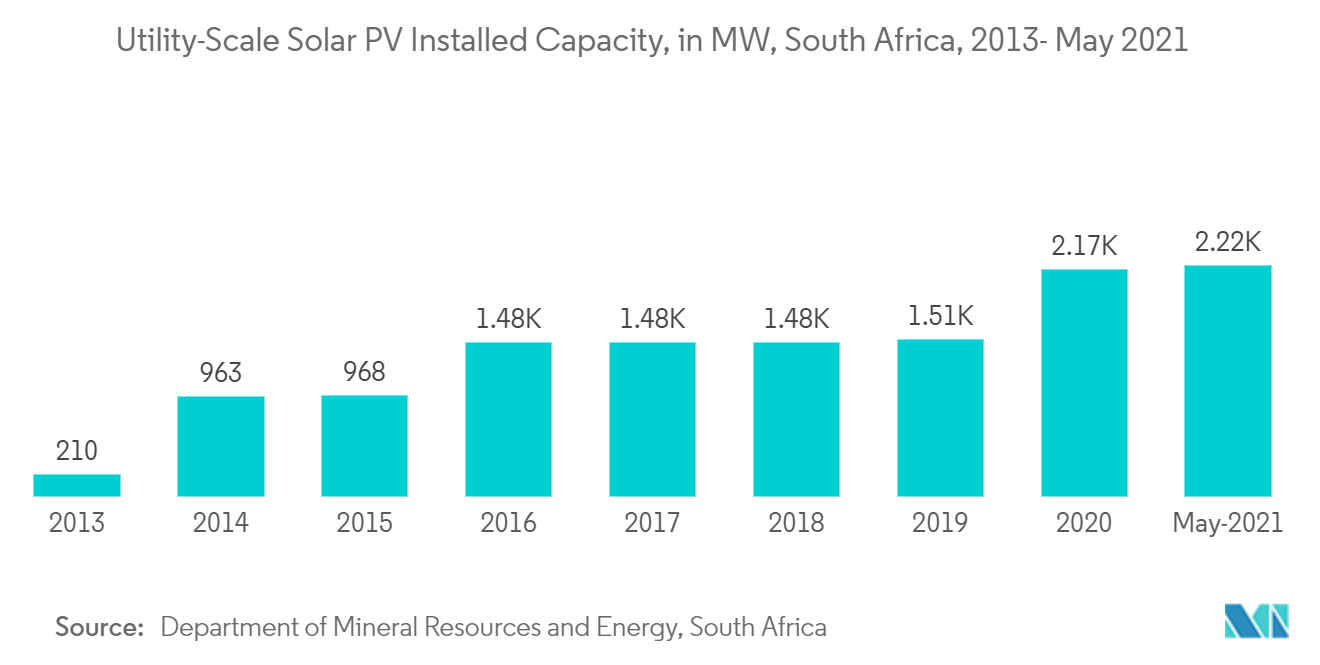 South Africa Solar Power Market Growth