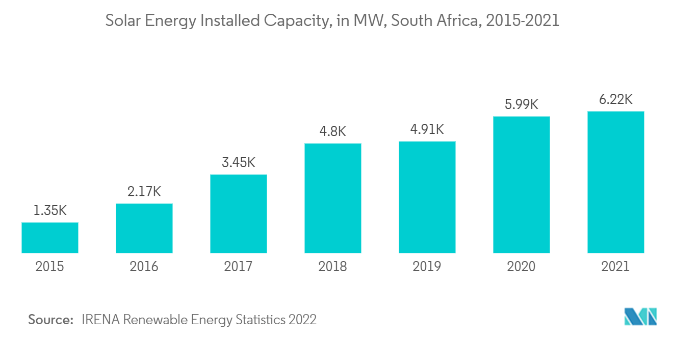 South Africa Solar Power Market Report