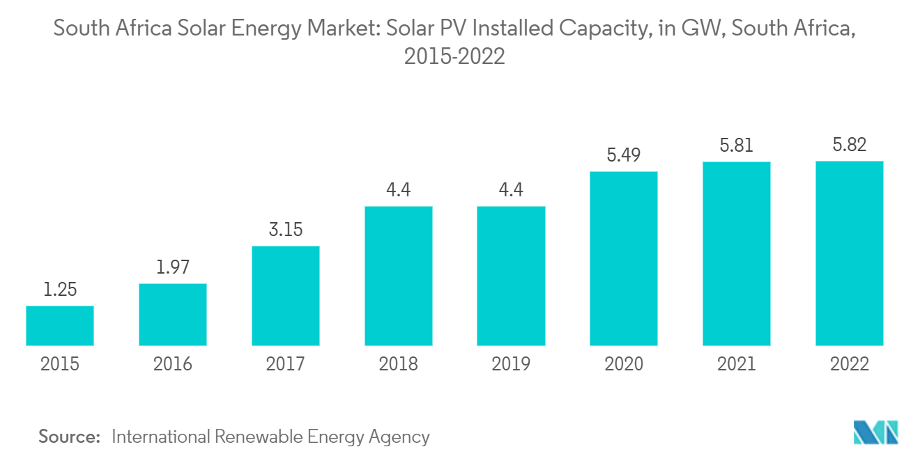 Südafrikanischer Solarenergiemarkt – installierte Solar-PV-Kapazität im Versorgungsmaßstab