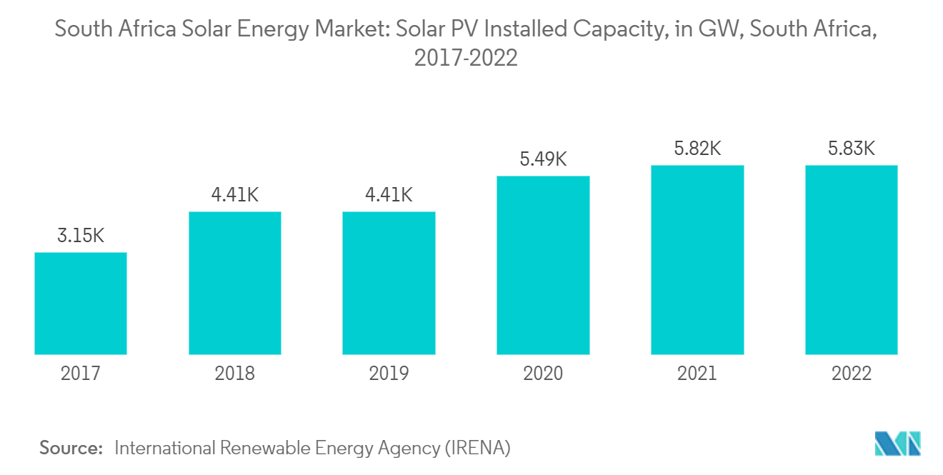 South Africa Solar Energy Market: Solar PV Installed Capacity, in GW, South Africa, 2017-2022
