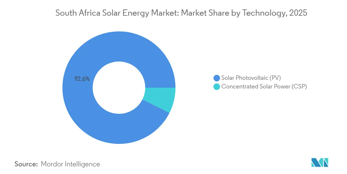 South Africa Solar Energy Market: Market Share by Technology, 2025