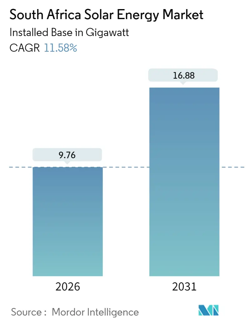 South Africa Solar Energy Market (2025 - 2030)