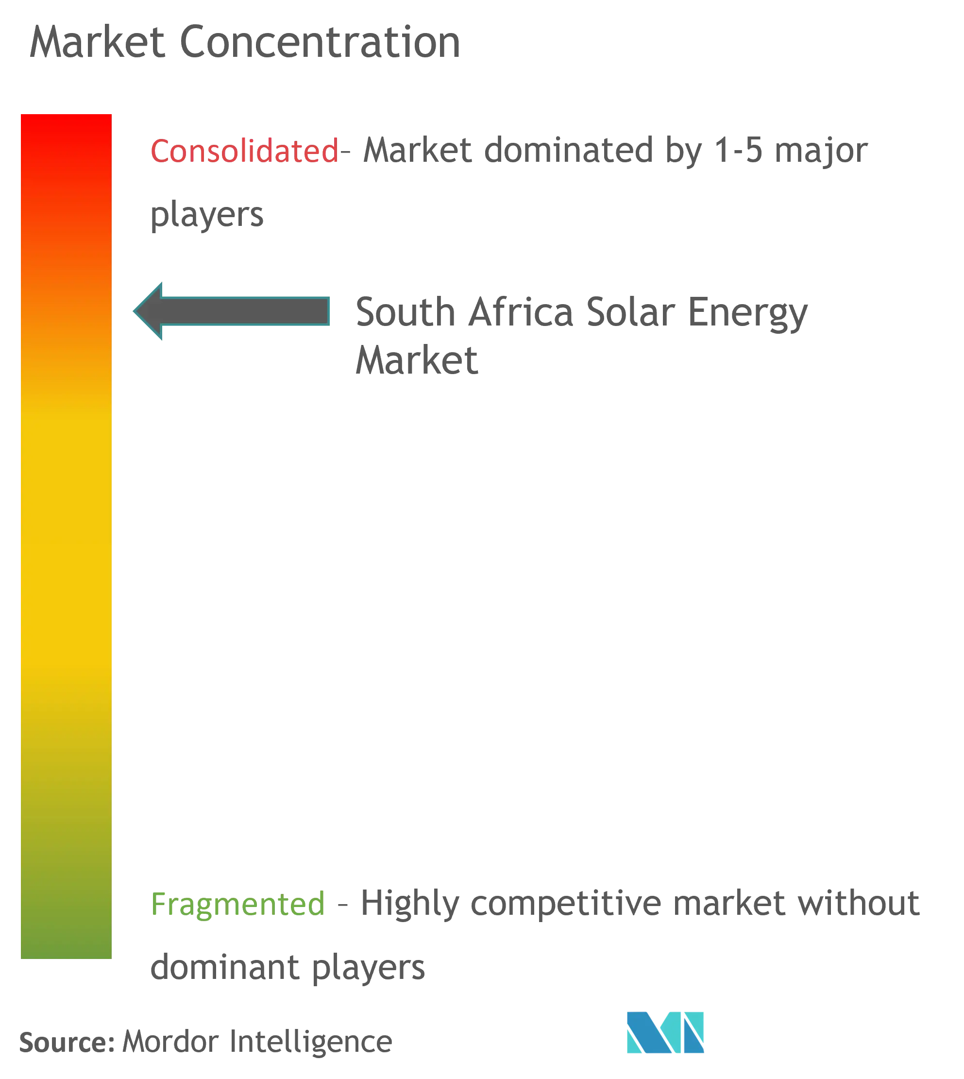 South Africa Solar Energy Market Concentration