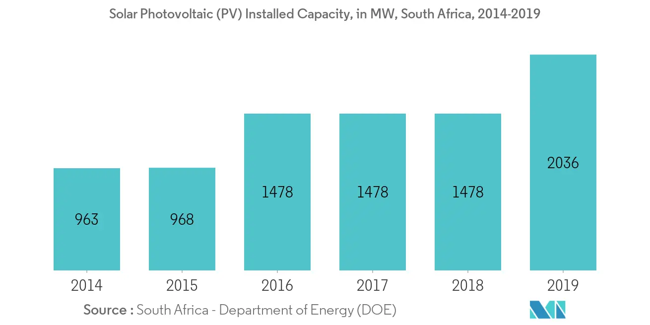 South Africa Solar Photovoltaic (PV) Market - Installed Capacity