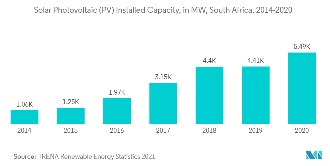 South Africa Solar Photovoltaic (PV) Market - Solar Photovoltaic (PV) Installed Capacity