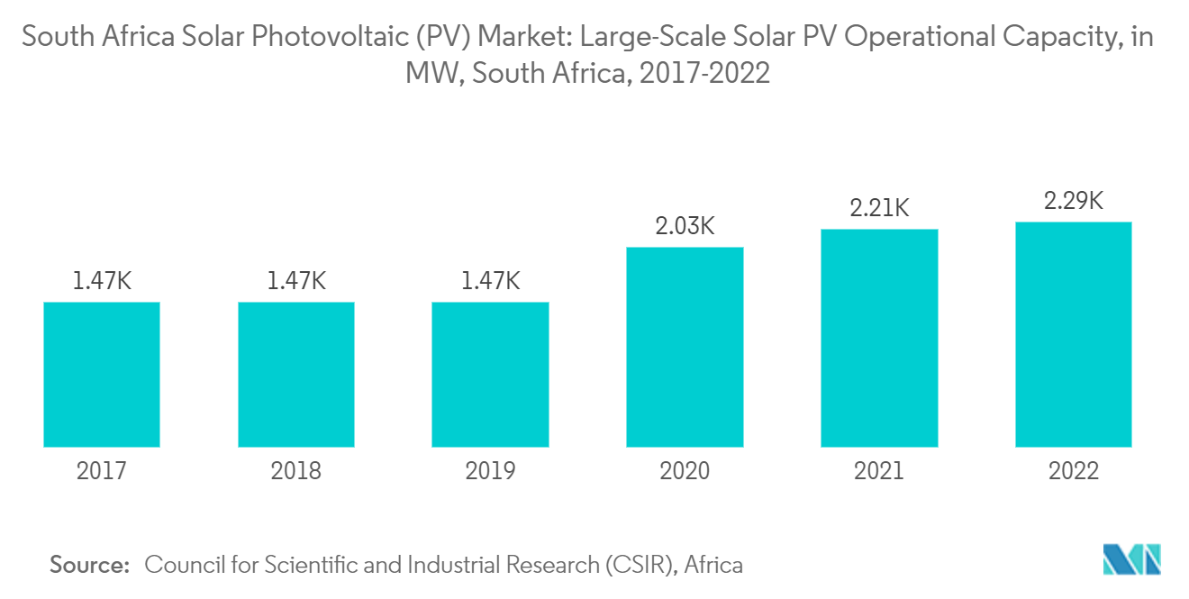 South Africa Solar Photovoltaic (PV) Market: Large-Scale Solar PV Operational Capacity, in MW, South Africa, 2017-2022