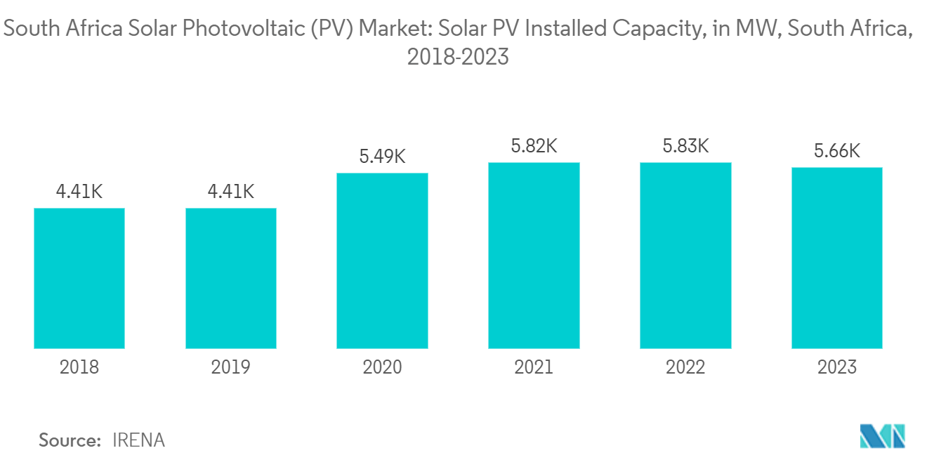 South Africa Solar Photovoltaic (PV) Market: Solar PV Installed Capacity, in MW, South Africa, 2018-2023
