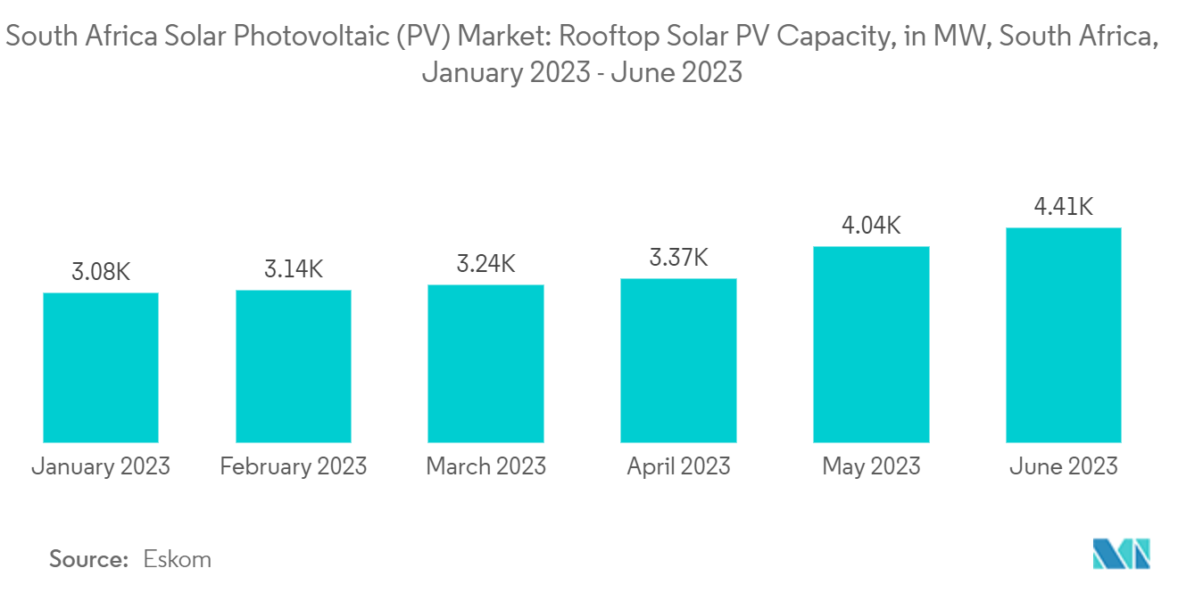 South Africa Solar Photovoltaic (PV) Market: Rooftop Solar PV Capacity, in MW, South Africa, January 2023 - June 2023