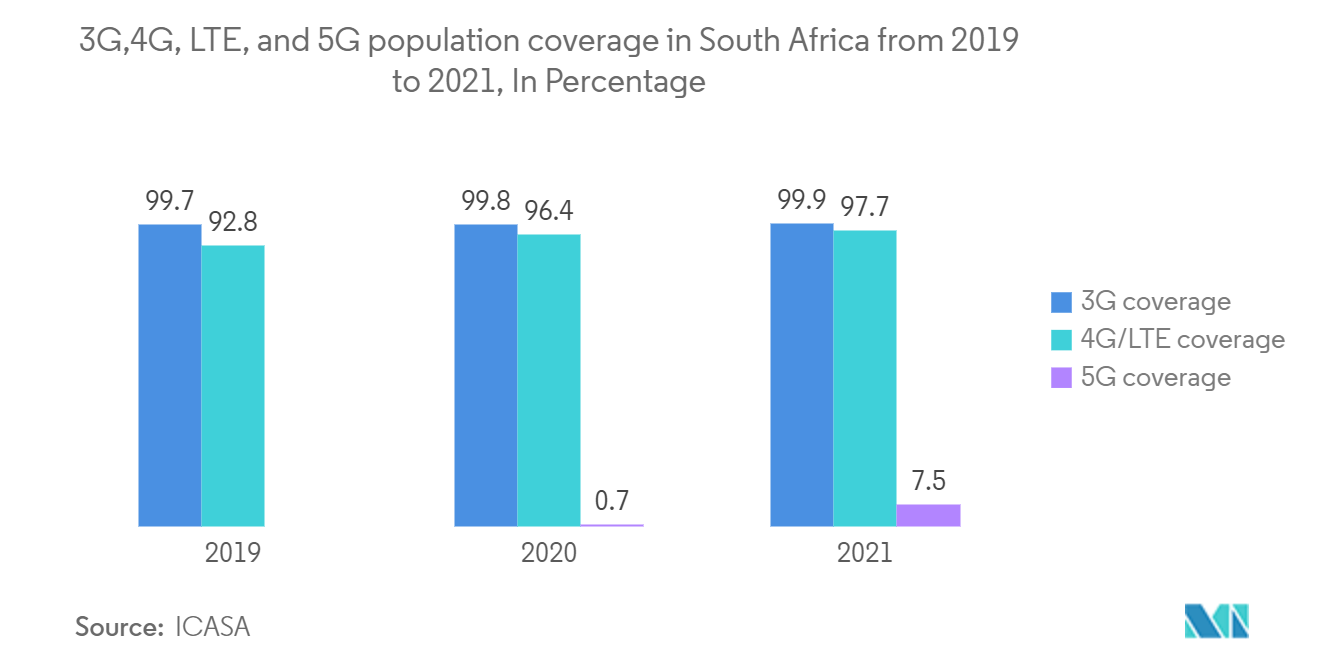 South Africa Telecom Market : 3G,4G, LTTE, and 5G population coverage in South Africa from 2019 to 2021, In Percentage