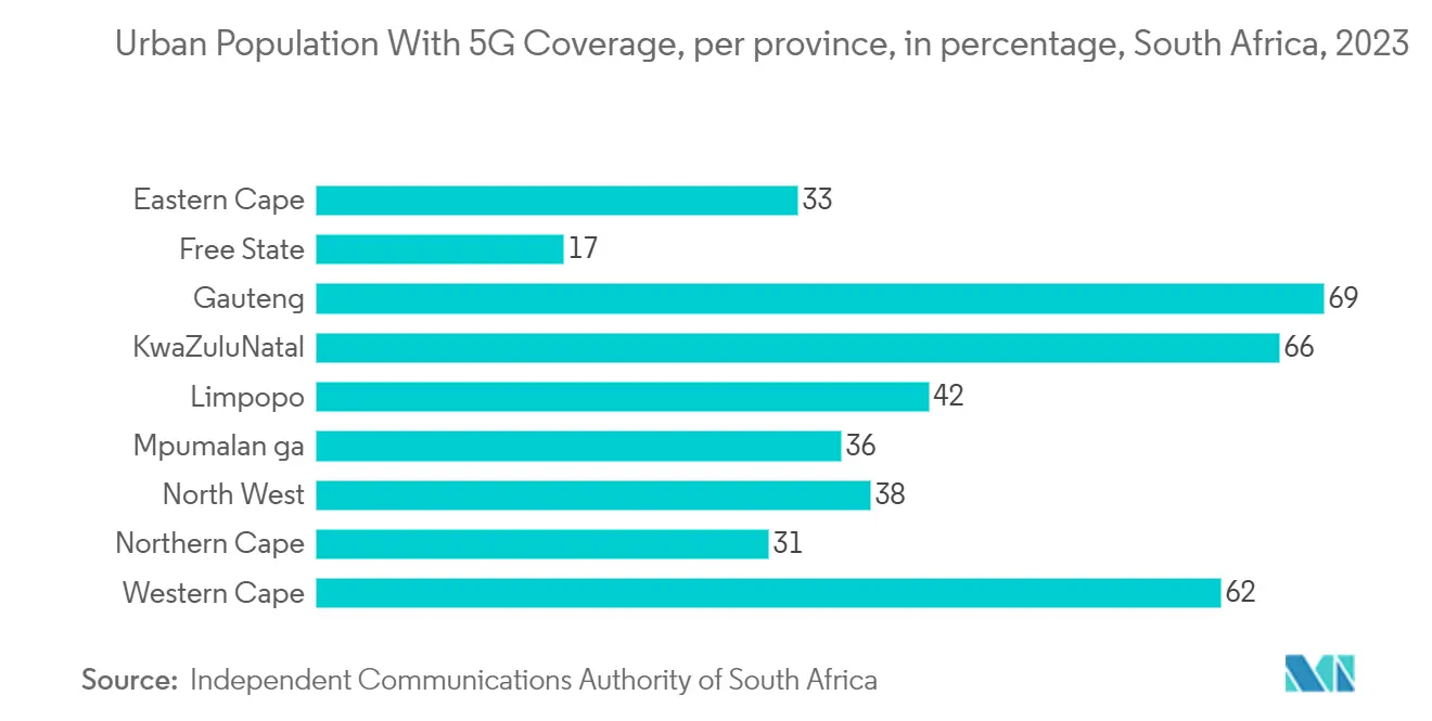 南アフリカの通信市場5Gが利用可能な都市人口の割合（州別）（南アフリカ