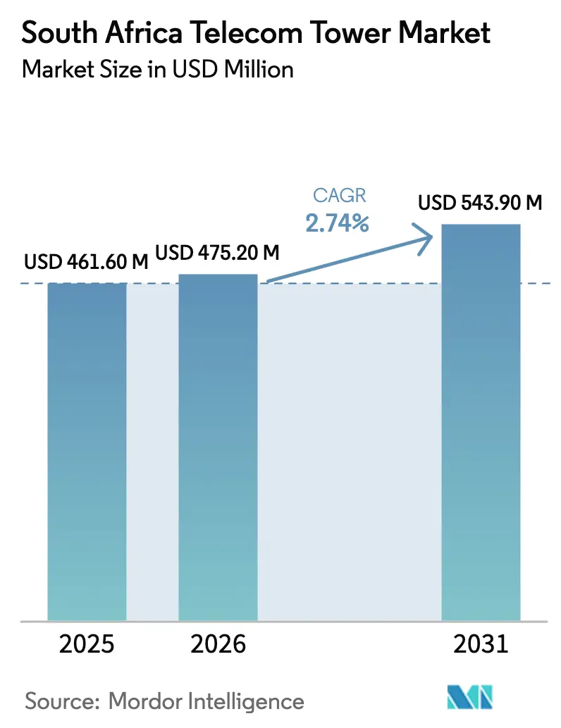 South Africa Telecom Tower Market (2026 - 2031)