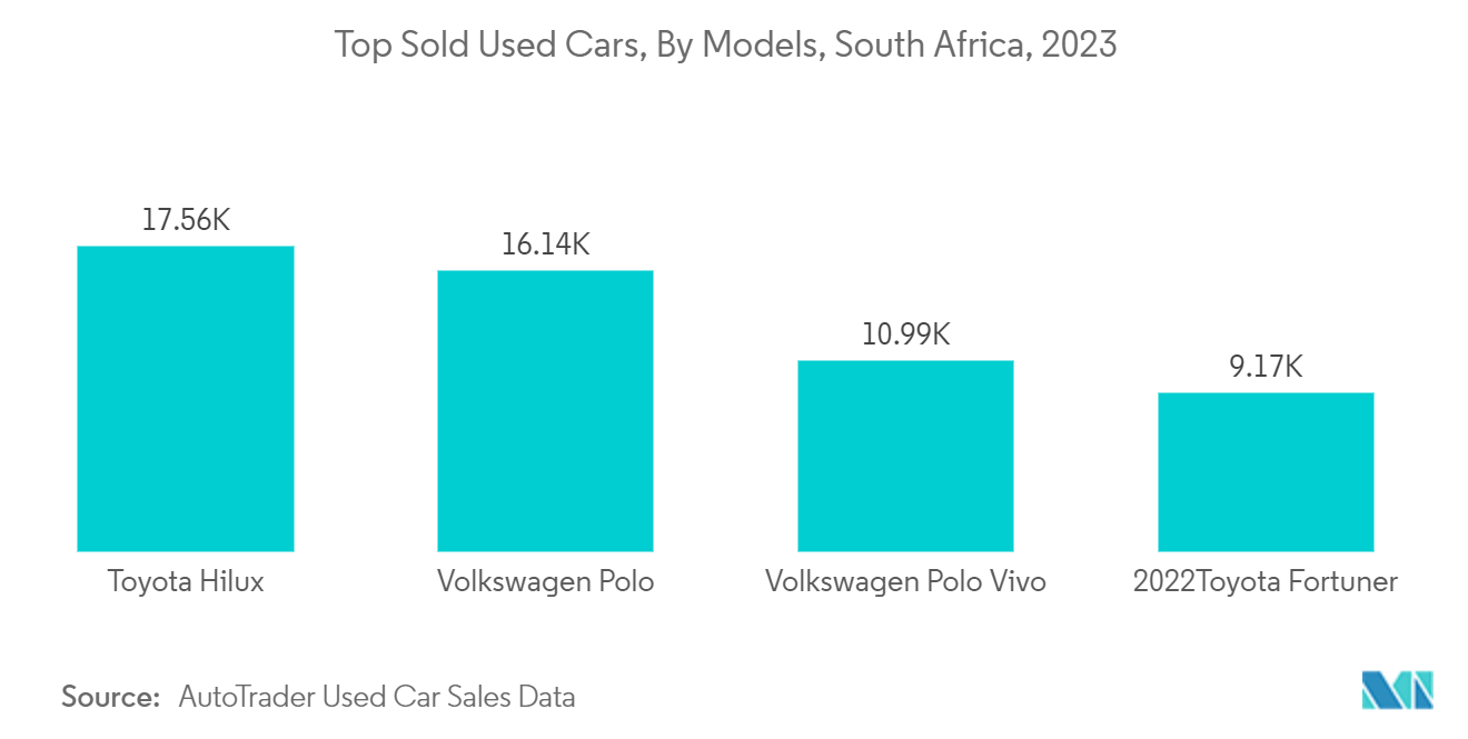 South Africa Used Car Market: Top Sold Used Cars, By Models, South Africa, 2023