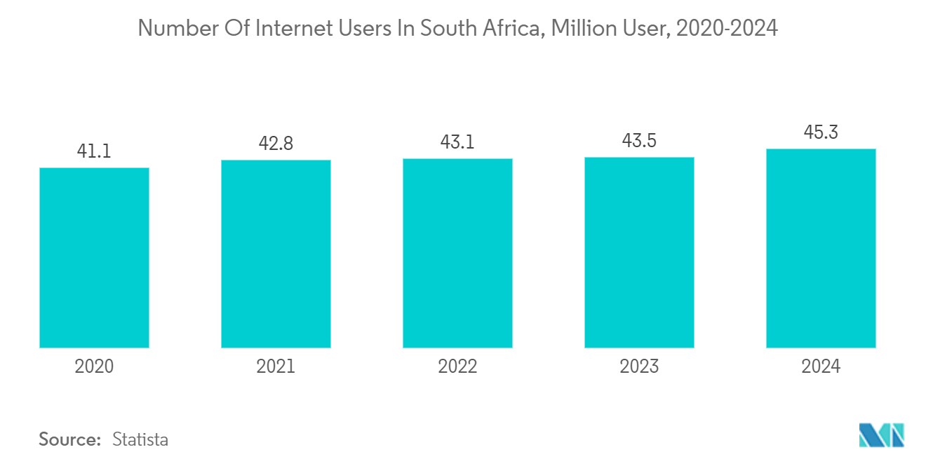 South Africa Used Car Market: Number Of Internet Users In South Africa, Million User, 2020-2024