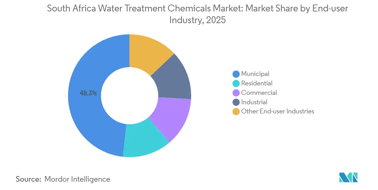 South Africa Water Treatment Chemicals Market: Market Share by End-user Industry