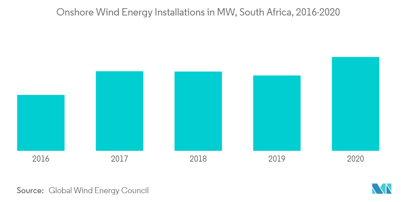 Onshore Wind Energy Installations in MW, South Africa, 2016-2020