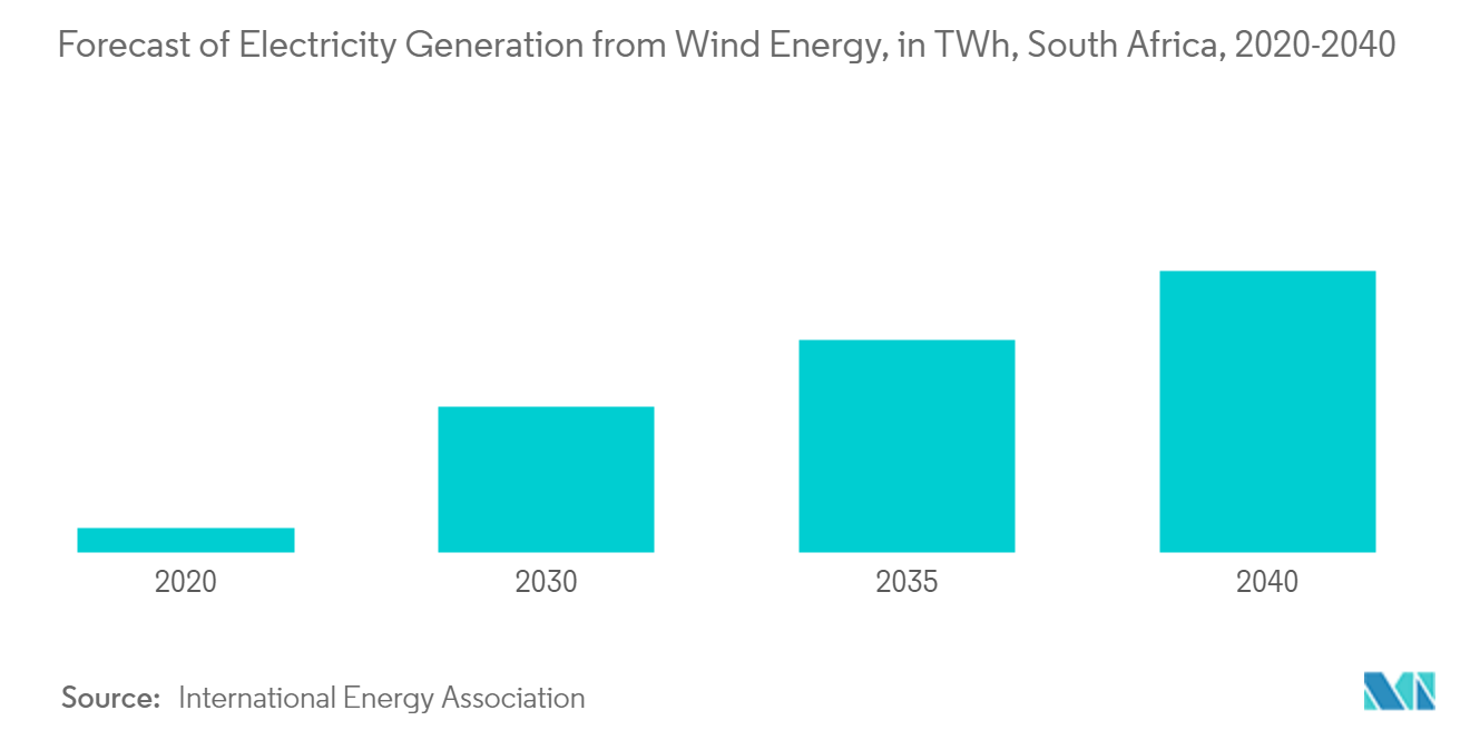 South Africa Wind Energy Market-Forecast of Electricity Generation from Wind Energy