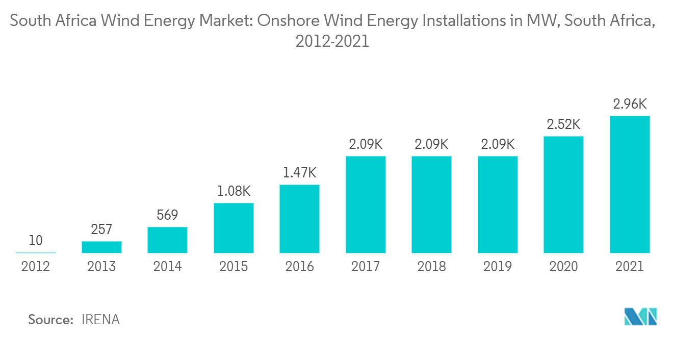 Рынок ветроэнергетики Южной Африки Рынок ветроэнергетики Южной Африки Береговые ветроэнергетические установки в МВт, Южная Африка, 2012–2021 гг.