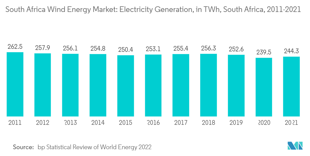 Mercado de Energia Eólica da África do Sul Mercado de Energia Eólica da África do Sul Geração de Eletricidade, em TWh, África do Sul, 2011-2021