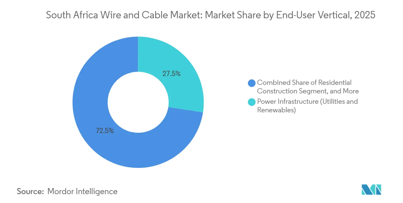 South Africa Wire and Cable Market Share by End-User Vertical, 2025