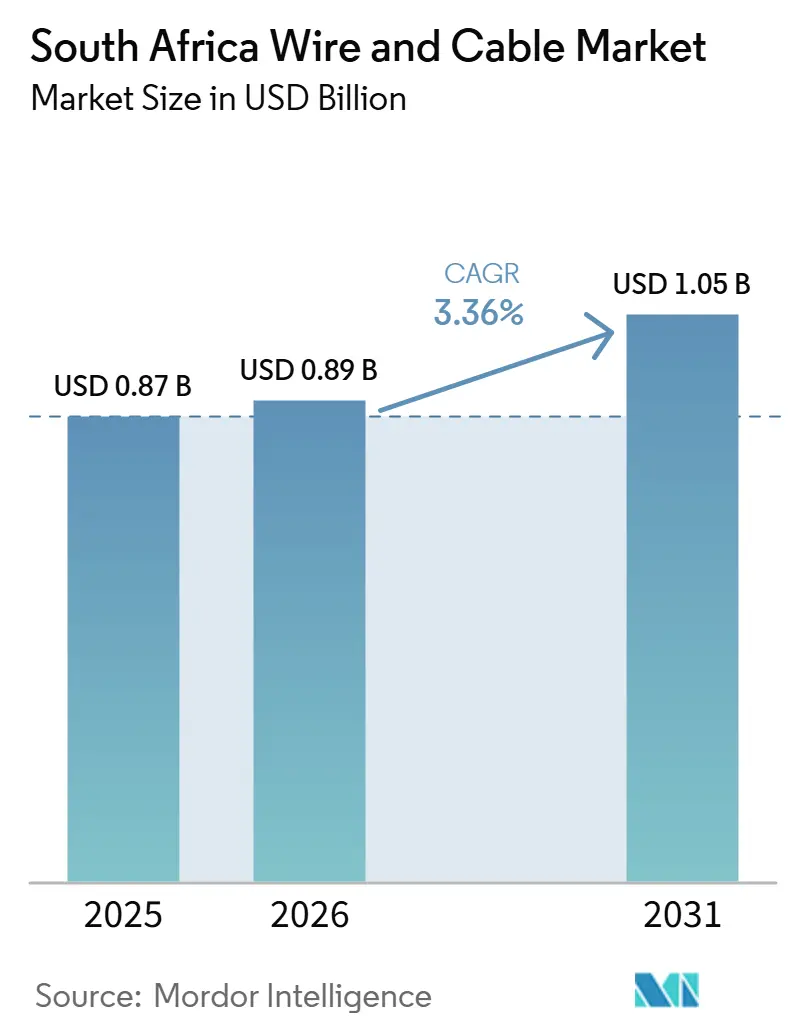 South Africa Wire and Cable Market Size