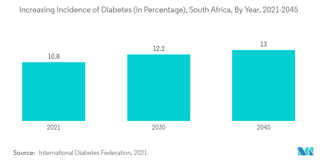 South Africa Wound Care Management Market - Increasing Incidence of Diabetes (in Percentage), South Africa, By Year, 2021-2045