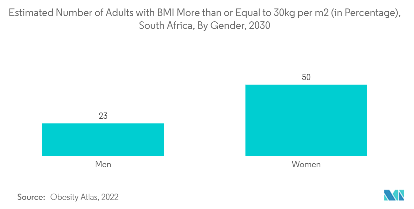South Africa Wound Care Management Market - Estimated Number of Adults with BMI More than or Equal to 30kg per m2 (in Percentage), South Africa, By Gender, 2030