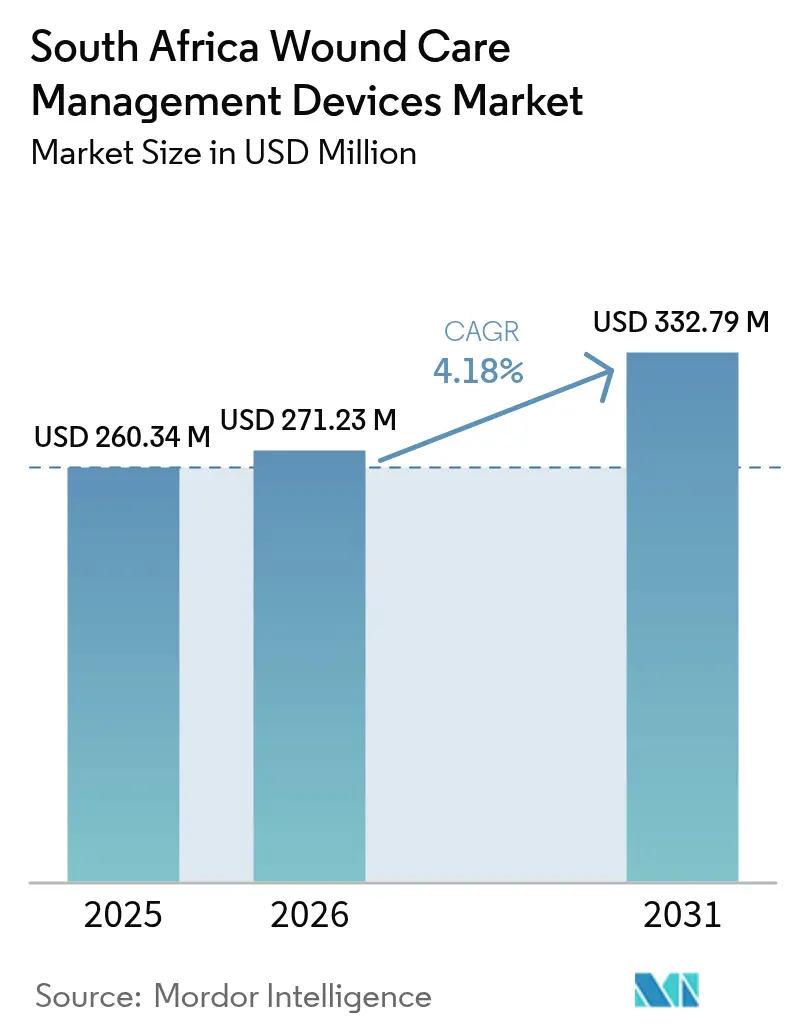 South Africa Wound Care Management Devices Market (2025 - 2030)