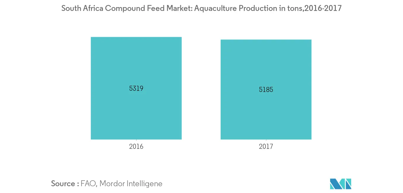 South Africa Compound Feed Market