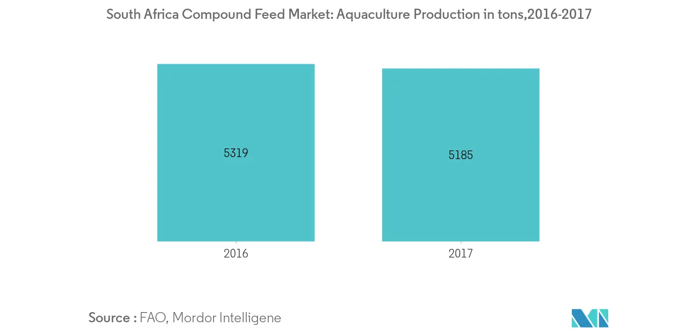 Mercado de Alimentos Compostos da África do Sul