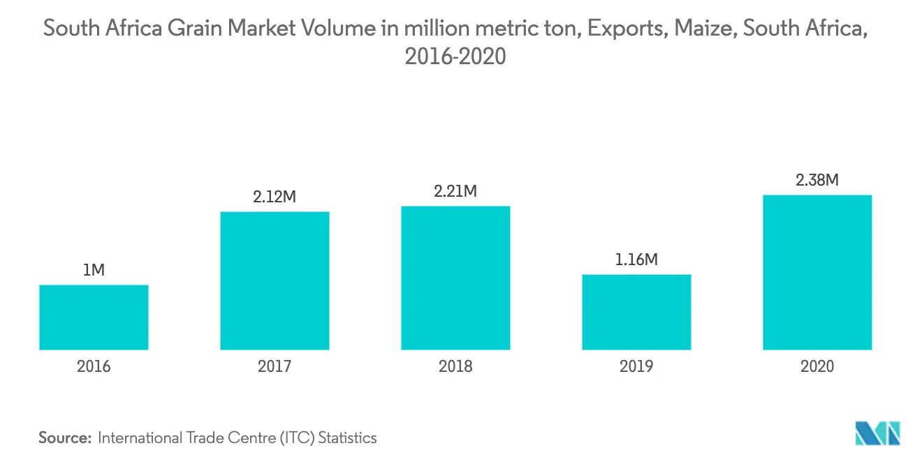 south-african-grain-market
