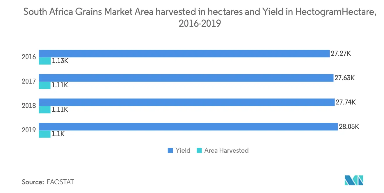 harvested area, yield