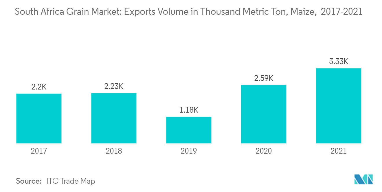 Mercado sudafricano de cereales volumen de exportaciones en miles de toneladas métricas de maíz, 2017-2021