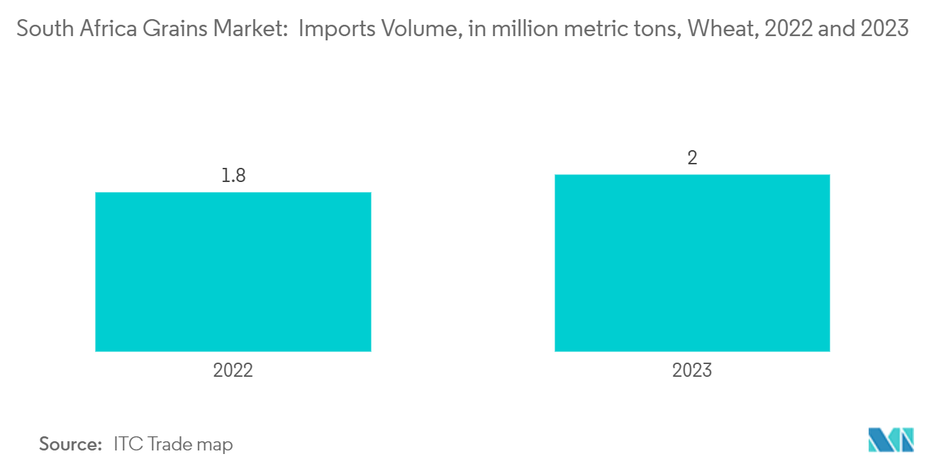 South Africa Grains Market:  Imports Volume, in million metric tons, Wheat, 2022 and 2023