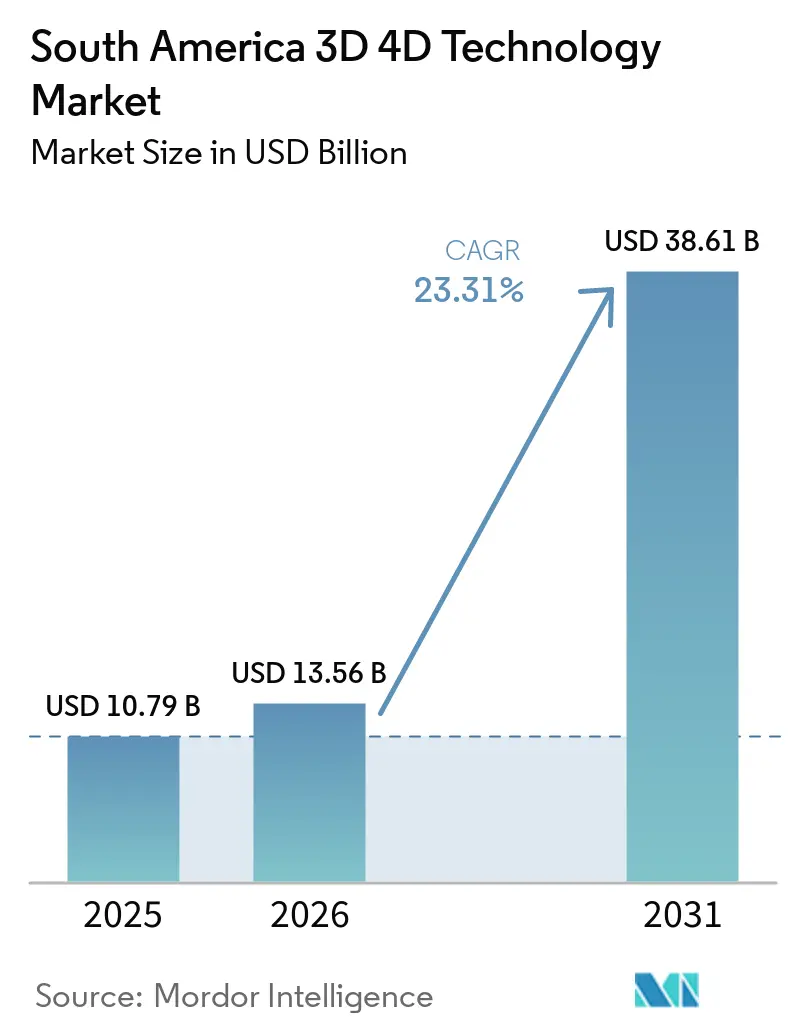 South America 3D 4D Technology Market Size