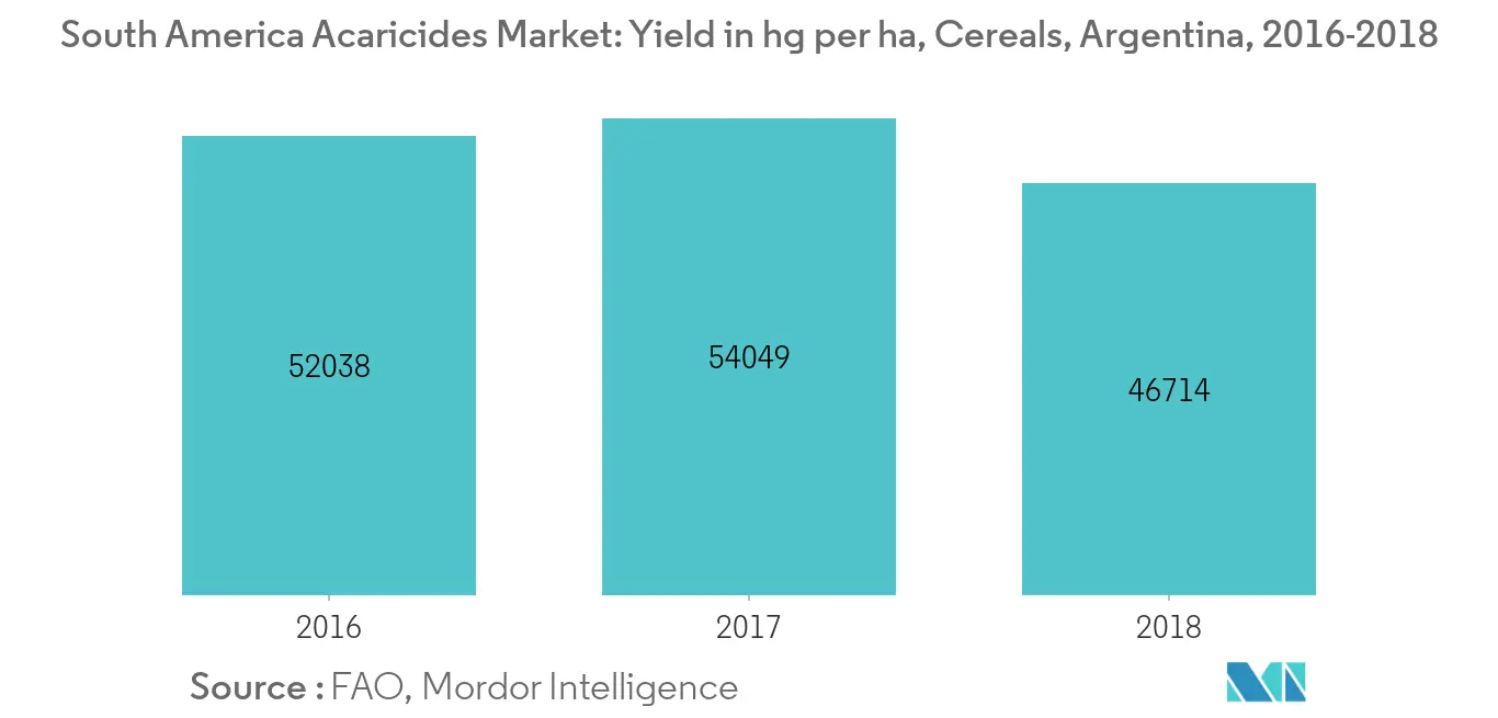 Marché des acaricides en Amérique du Sud