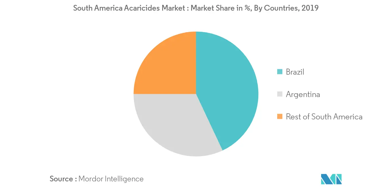 Mercado de acaricidas da América do Sul